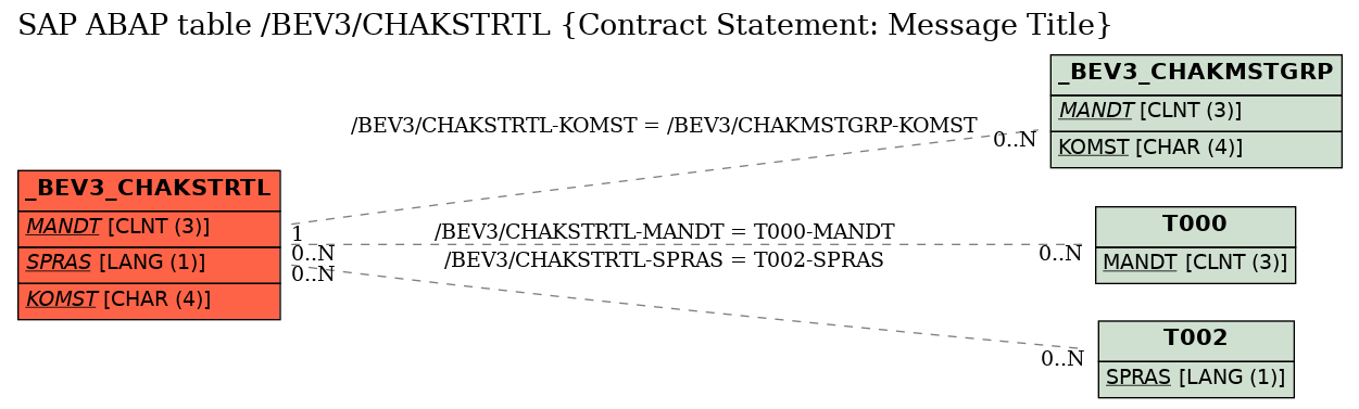 E-R Diagram for table /BEV3/CHAKSTRTL (Contract Statement: Message Title)