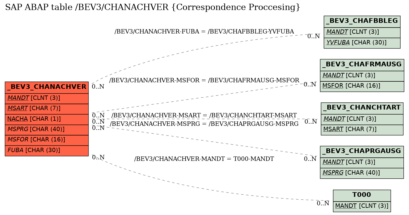 E-R Diagram for table /BEV3/CHANACHVER (Correspondence Proccesing)