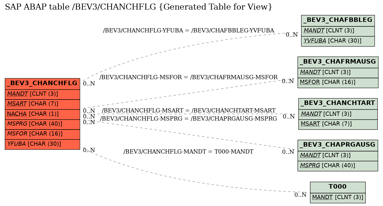 E-R Diagram for table /BEV3/CHANCHFLG (Generated Table for View)