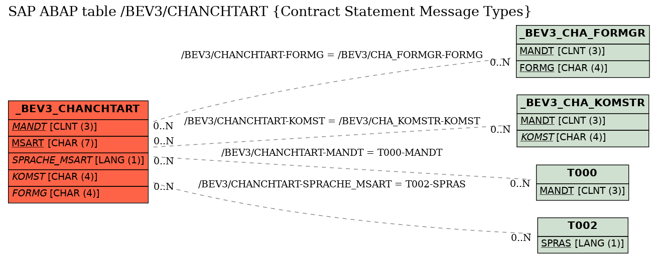 E-R Diagram for table /BEV3/CHANCHTART (Contract Statement Message Types)