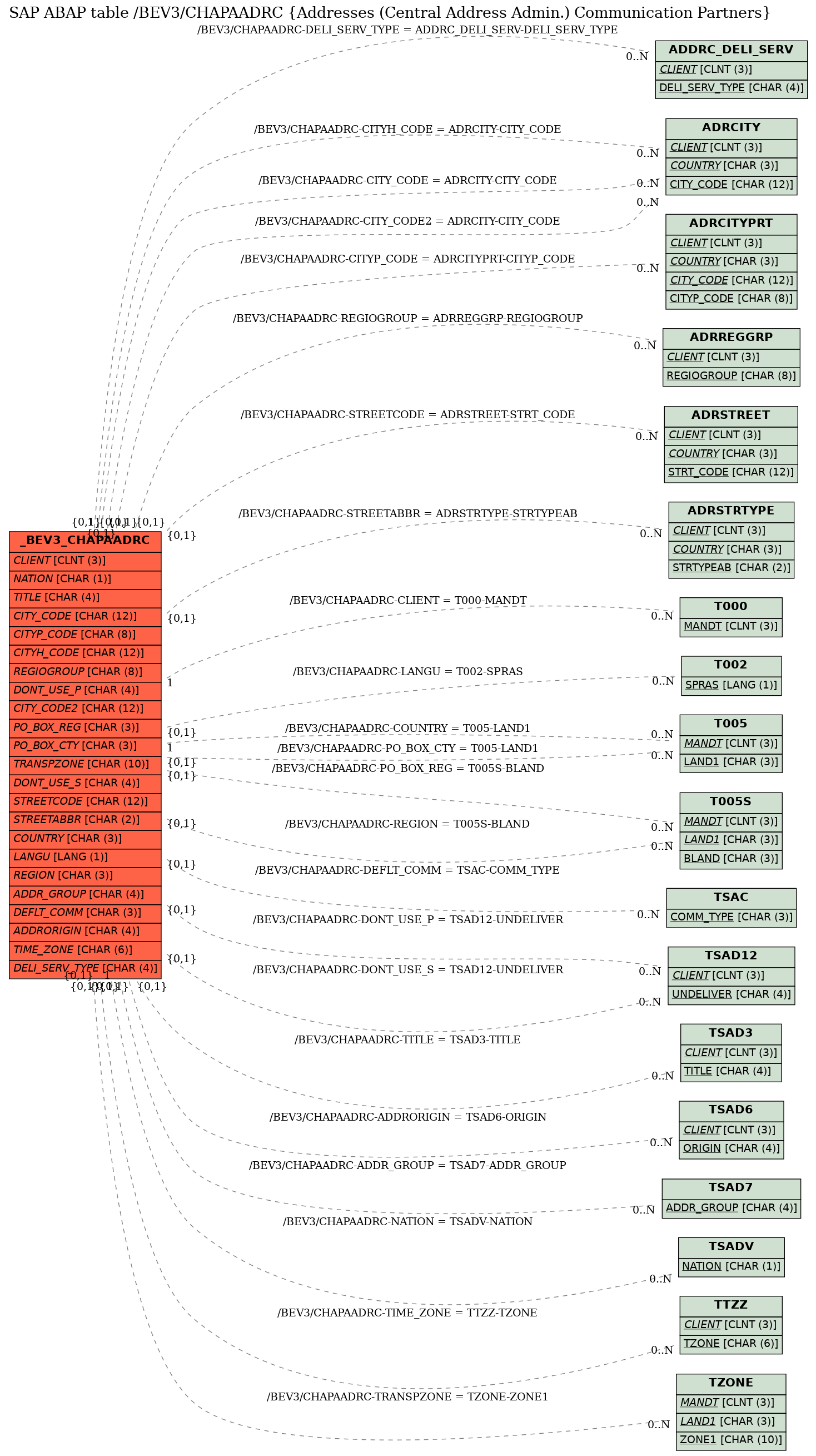 E-R Diagram for table /BEV3/CHAPAADRC (Addresses (Central Address Admin.) Communication Partners)