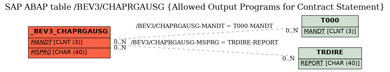 E-R Diagram for table /BEV3/CHAPRGAUSG (Allowed Output Programs for Contract Statement)