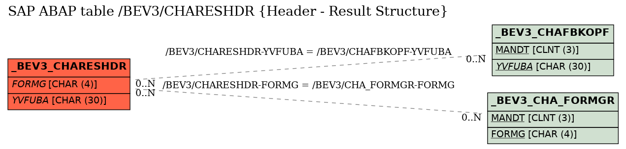 E-R Diagram for table /BEV3/CHARESHDR (Header - Result Structure)