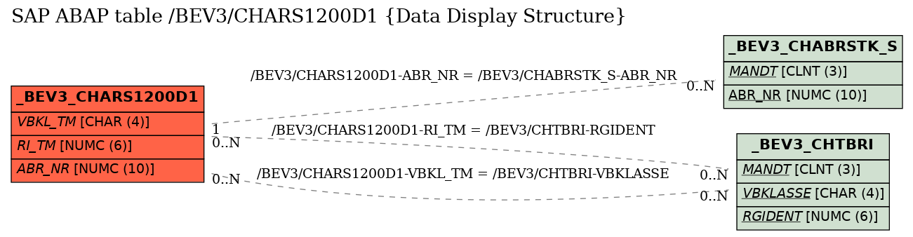 E-R Diagram for table /BEV3/CHARS1200D1 (Data Display Structure)