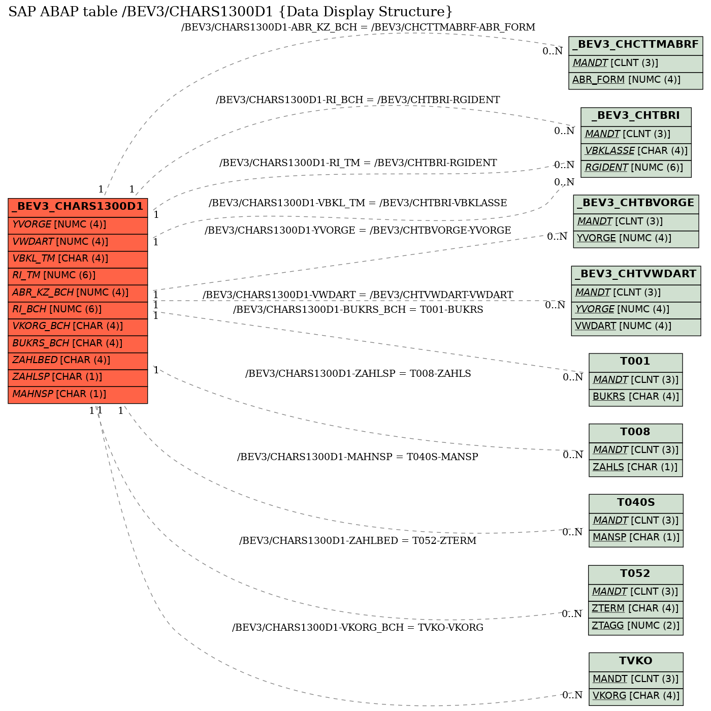 E-R Diagram for table /BEV3/CHARS1300D1 (Data Display Structure)