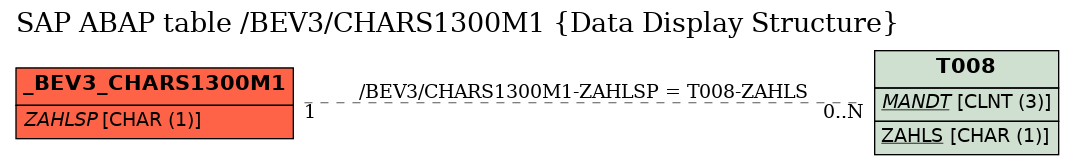 E-R Diagram for table /BEV3/CHARS1300M1 (Data Display Structure)