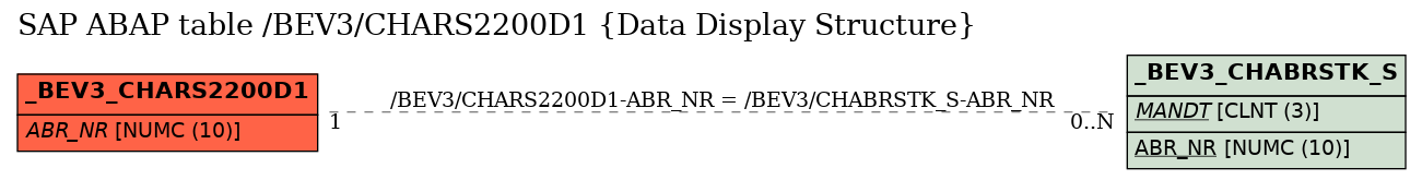 E-R Diagram for table /BEV3/CHARS2200D1 (Data Display Structure)