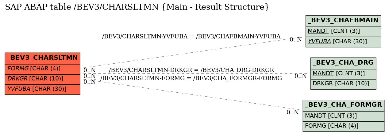 E-R Diagram for table /BEV3/CHARSLTMN (Main - Result Structure)