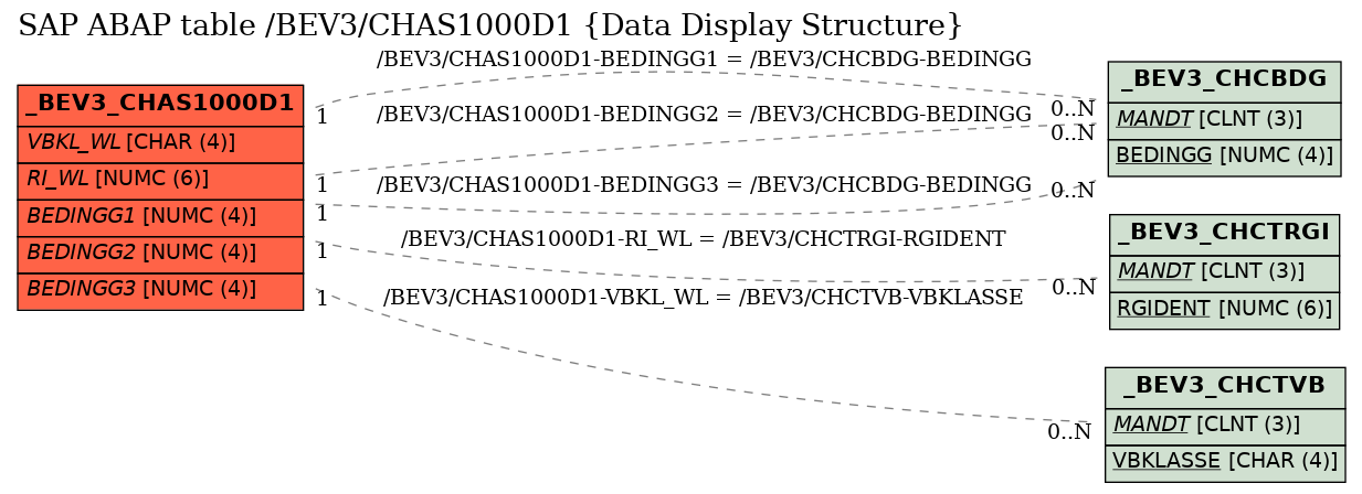 E-R Diagram for table /BEV3/CHAS1000D1 (Data Display Structure)