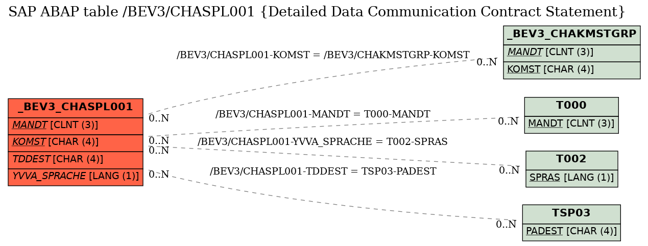 E-R Diagram for table /BEV3/CHASPL001 (Detailed Data Communication Contract Statement)