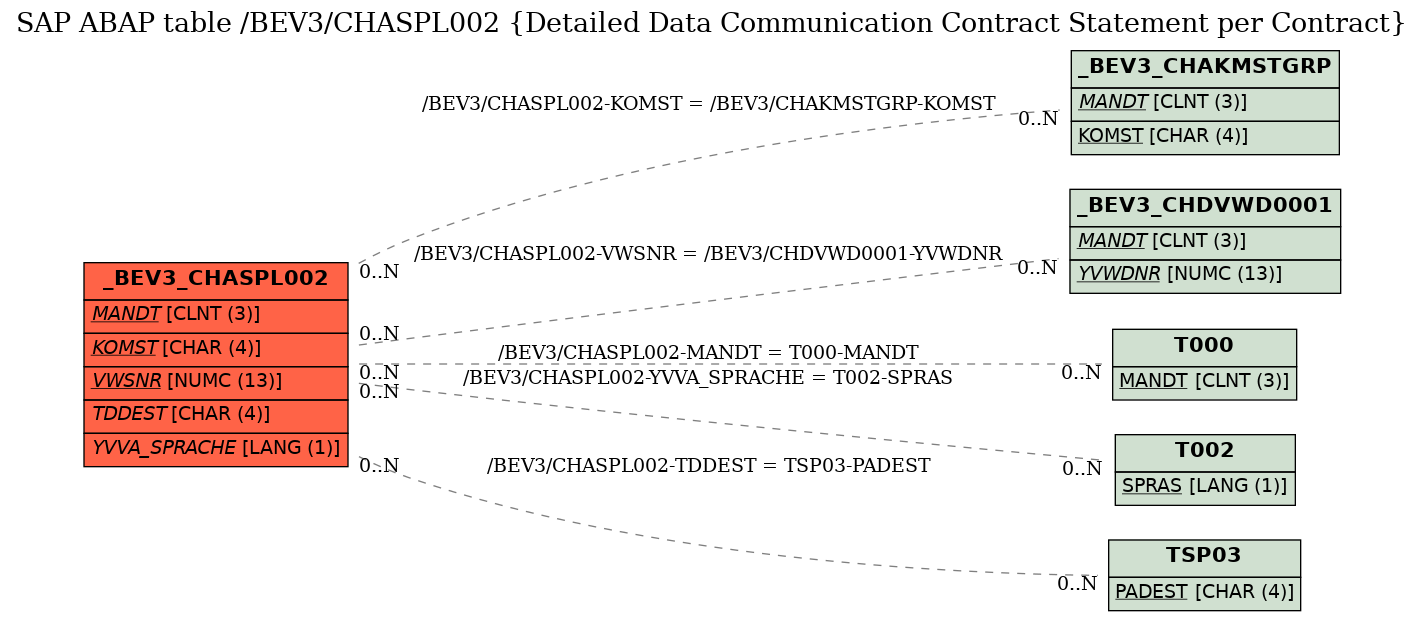 E-R Diagram for table /BEV3/CHASPL002 (Detailed Data Communication Contract Statement per Contract)