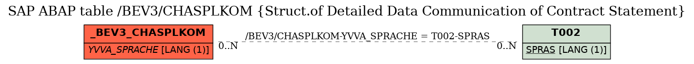 E-R Diagram for table /BEV3/CHASPLKOM (Struct.of Detailed Data Communication of Contract Statement)