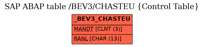 E-R Diagram for table /BEV3/CHASTEU (Control Table)