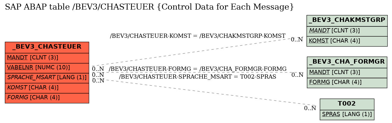 E-R Diagram for table /BEV3/CHASTEUER (Control Data for Each Message)