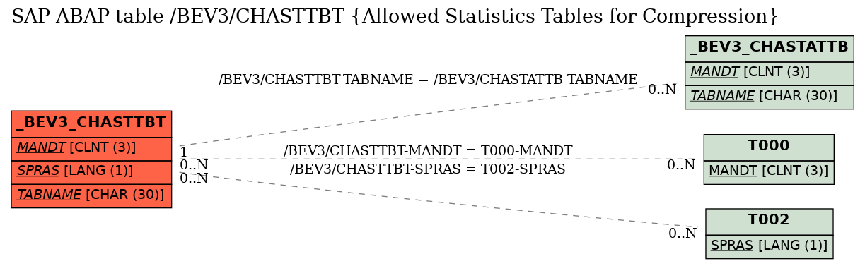 E-R Diagram for table /BEV3/CHASTTBT (Allowed Statistics Tables for Compression)