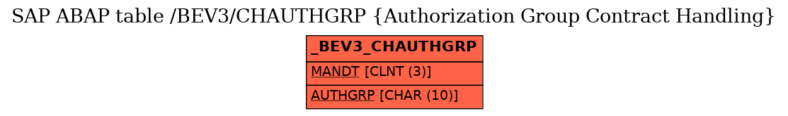 E-R Diagram for table /BEV3/CHAUTHGRP (Authorization Group Contract Handling)