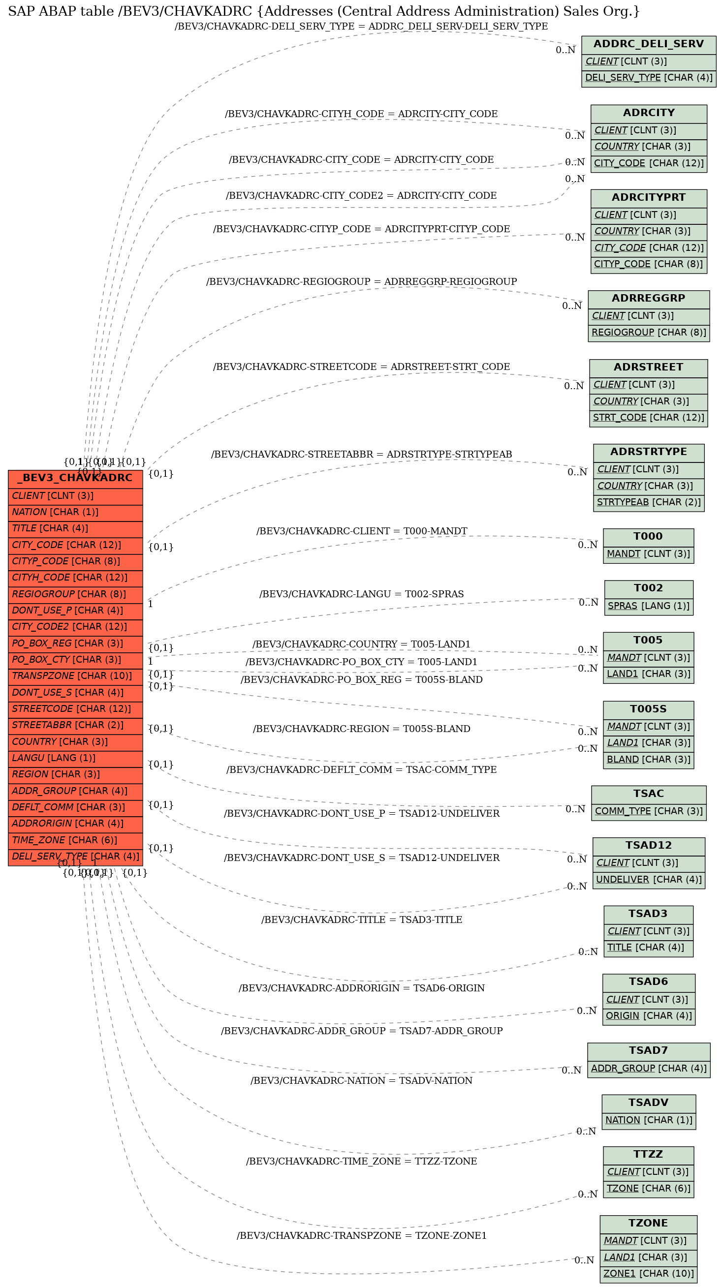 E-R Diagram for table /BEV3/CHAVKADRC (Addresses (Central Address Administration) Sales Org.)