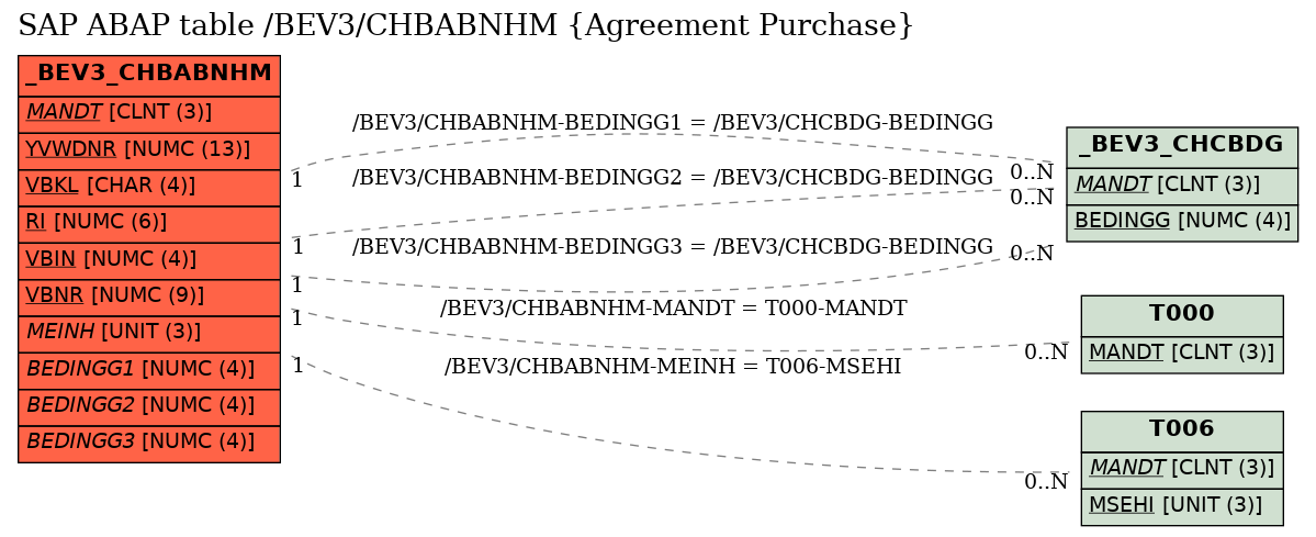 E-R Diagram for table /BEV3/CHBABNHM (Agreement Purchase)