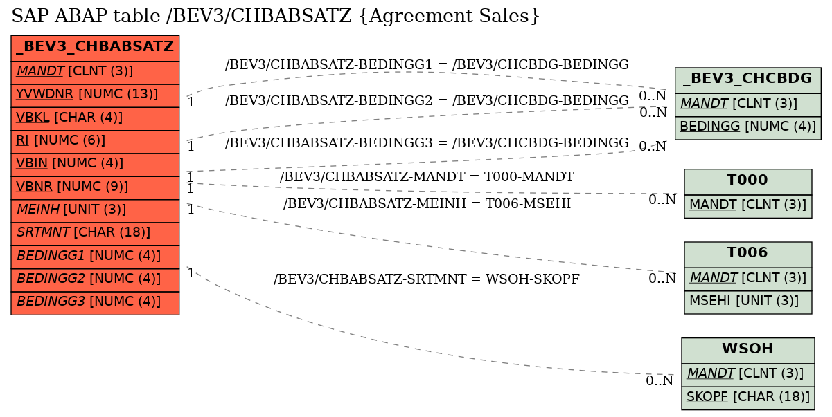 E-R Diagram for table /BEV3/CHBABSATZ (Agreement Sales)