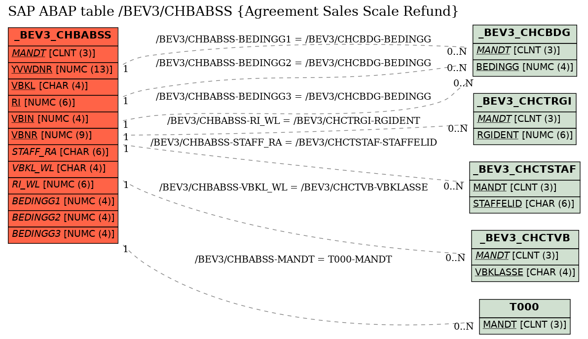 E-R Diagram for table /BEV3/CHBABSS (Agreement Sales Scale Refund)