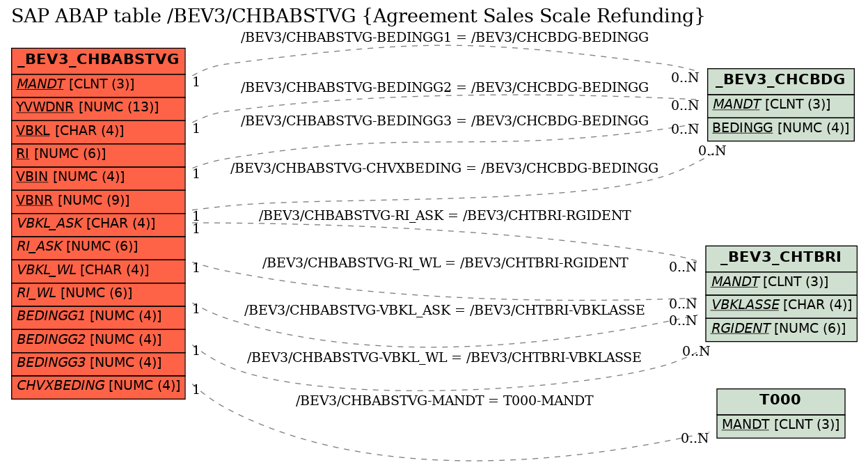 E-R Diagram for table /BEV3/CHBABSTVG (Agreement Sales Scale Refunding)