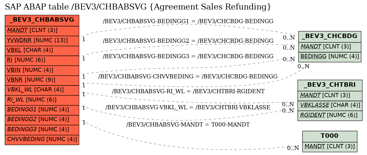 E-R Diagram for table /BEV3/CHBABSVG (Agreement Sales Refunding)