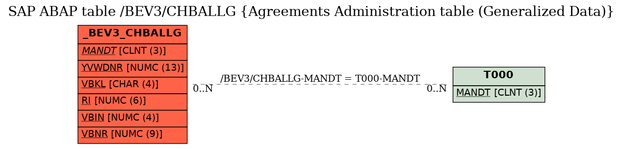 E-R Diagram for table /BEV3/CHBALLG (Agreements Administration table (Generalized Data))