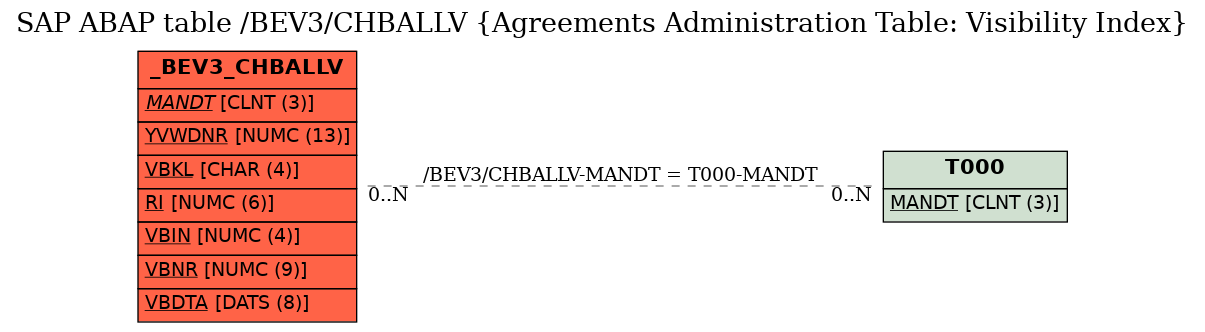 E-R Diagram for table /BEV3/CHBALLV (Agreements Administration Table: Visibility Index)