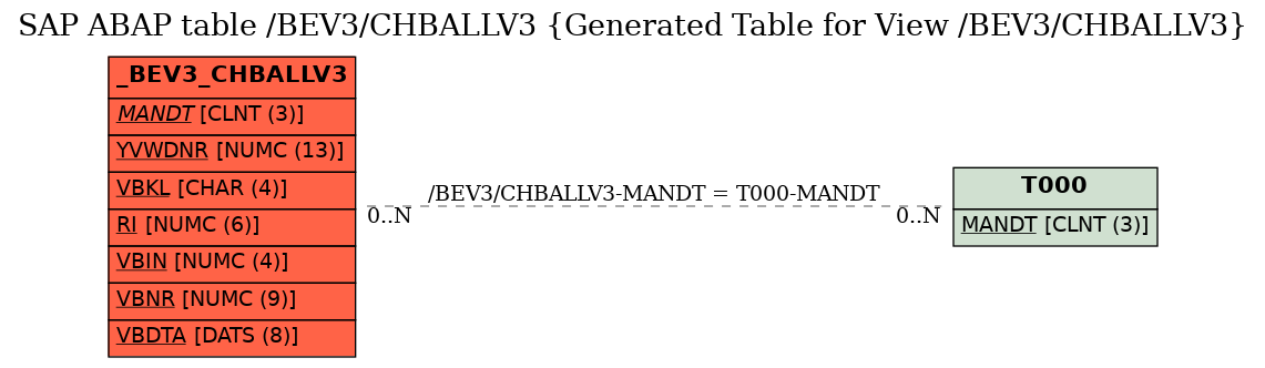 E-R Diagram for table /BEV3/CHBALLV3 (Generated Table for View /BEV3/CHBALLV3)