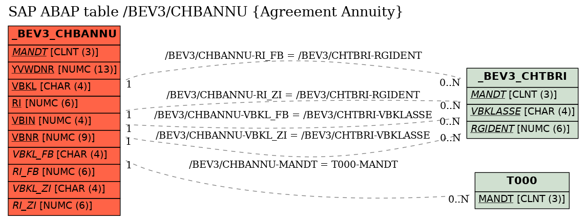 E-R Diagram for table /BEV3/CHBANNU (Agreement Annuity)