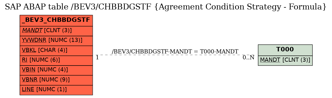 E-R Diagram for table /BEV3/CHBBDGSTF (Agreement Condition Strategy - Formula)