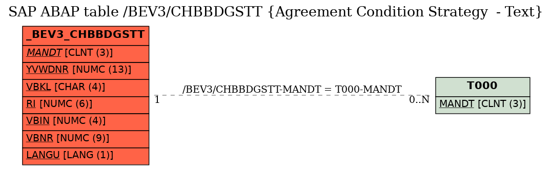 E-R Diagram for table /BEV3/CHBBDGSTT (Agreement Condition Strategy  - Text)