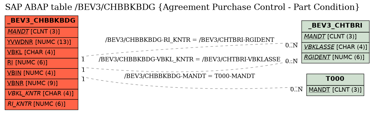 E-R Diagram for table /BEV3/CHBBKBDG (Agreement Purchase Control - Part Condition)