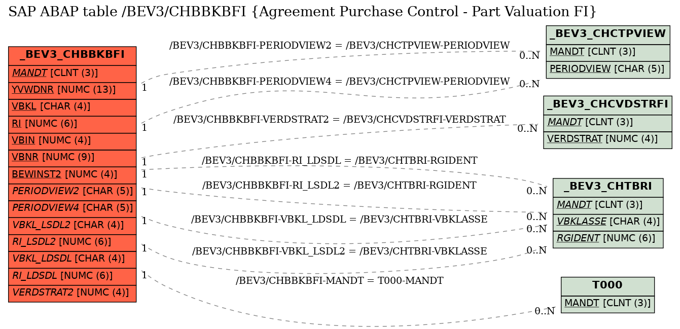 E-R Diagram for table /BEV3/CHBBKBFI (Agreement Purchase Control - Part Valuation FI)