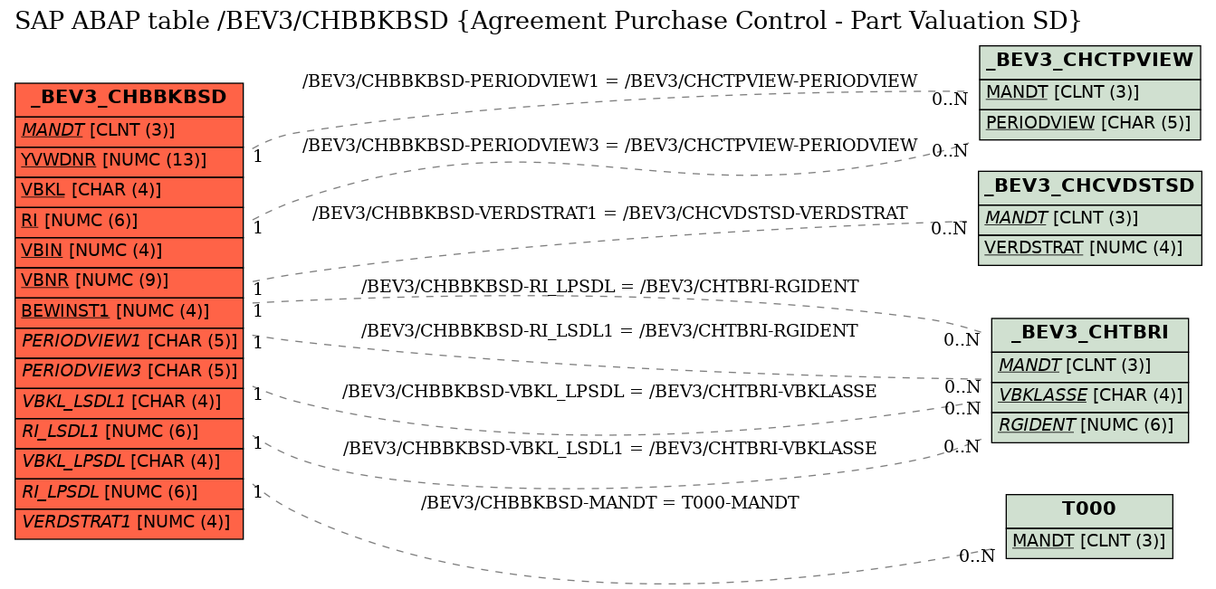 E-R Diagram for table /BEV3/CHBBKBSD (Agreement Purchase Control - Part Valuation SD)