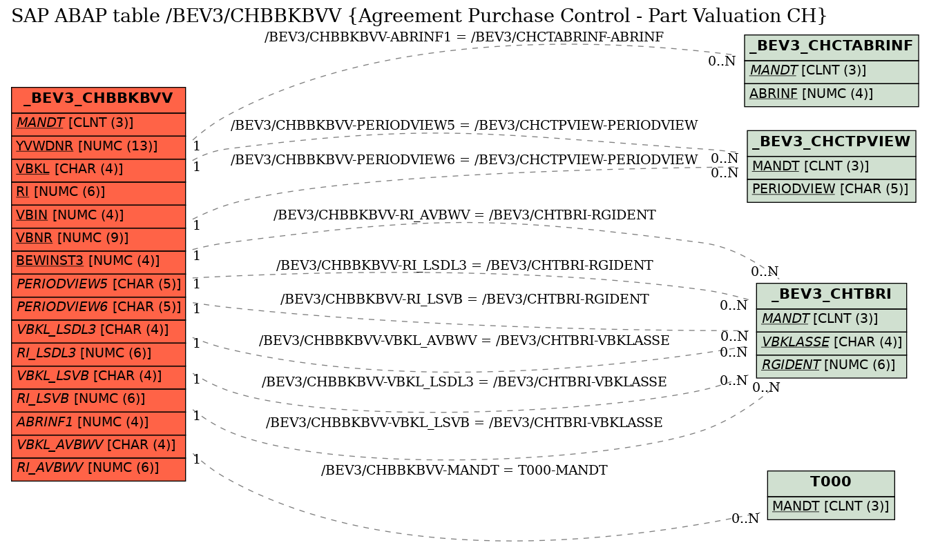 E-R Diagram for table /BEV3/CHBBKBVV (Agreement Purchase Control - Part Valuation CH)