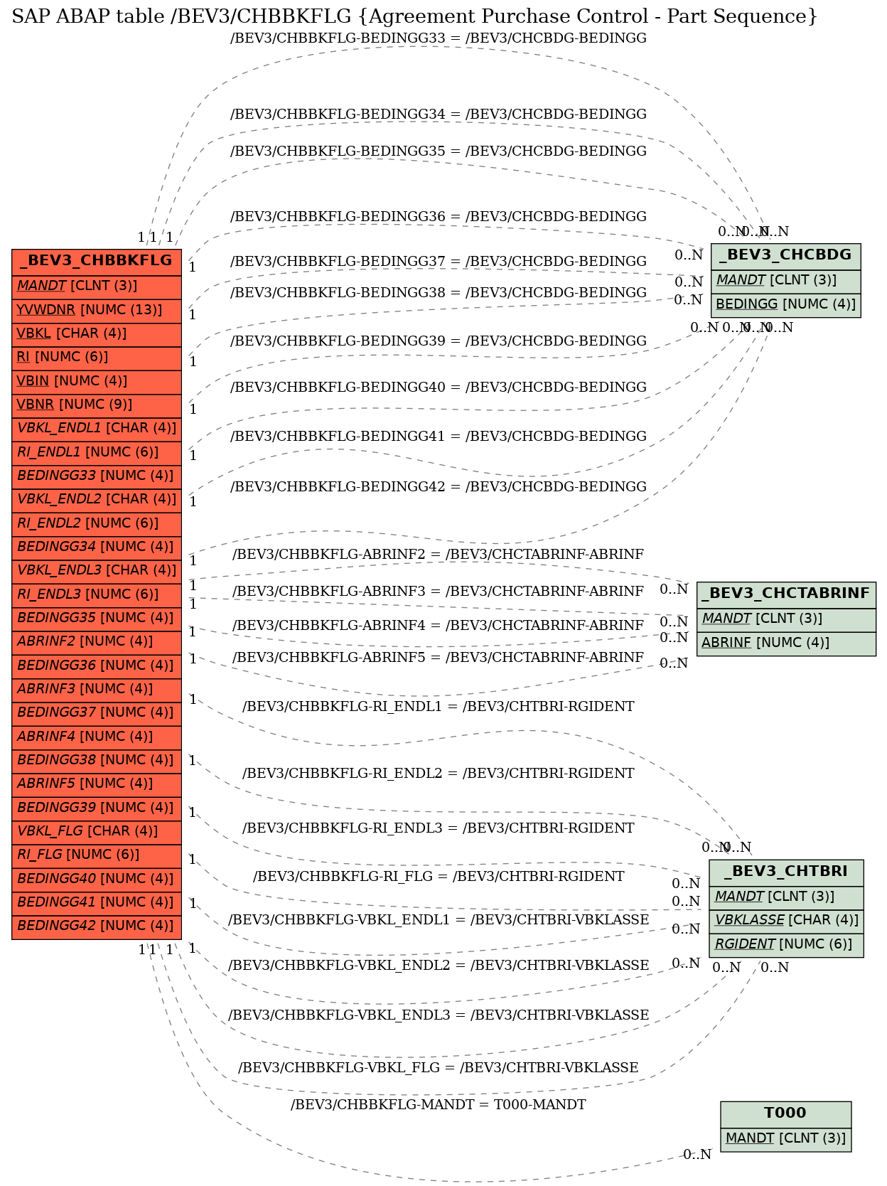 E-R Diagram for table /BEV3/CHBBKFLG (Agreement Purchase Control - Part Sequence)