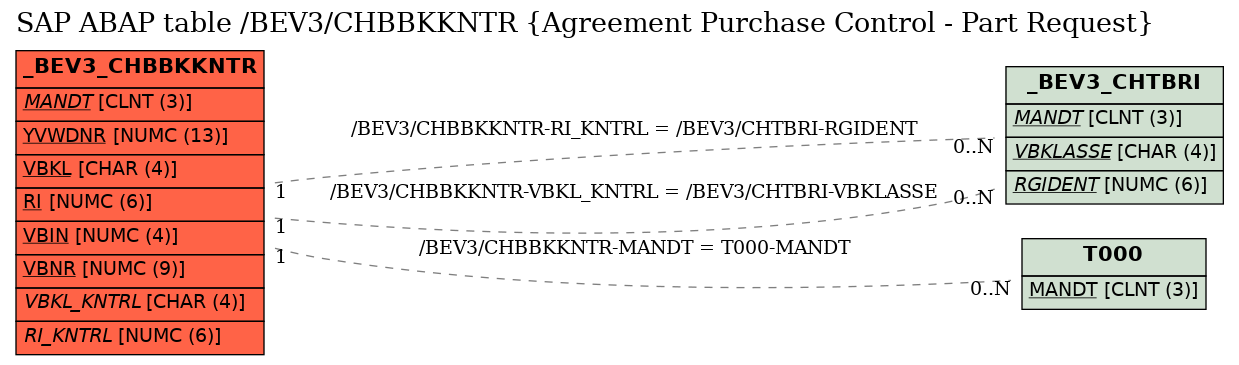 E-R Diagram for table /BEV3/CHBBKKNTR (Agreement Purchase Control - Part Request)
