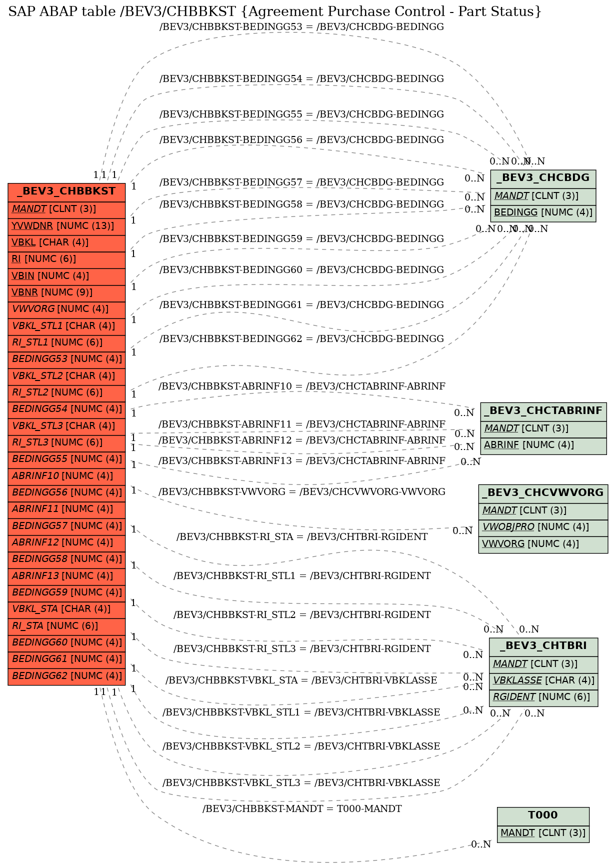 E-R Diagram for table /BEV3/CHBBKST (Agreement Purchase Control - Part Status)