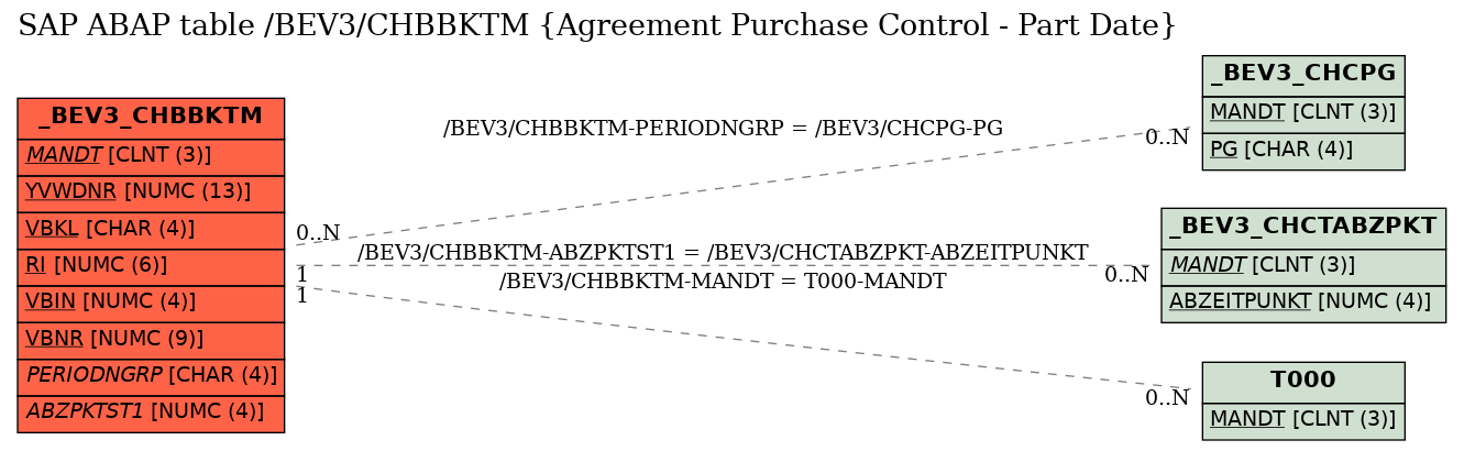 E-R Diagram for table /BEV3/CHBBKTM (Agreement Purchase Control - Part Date)