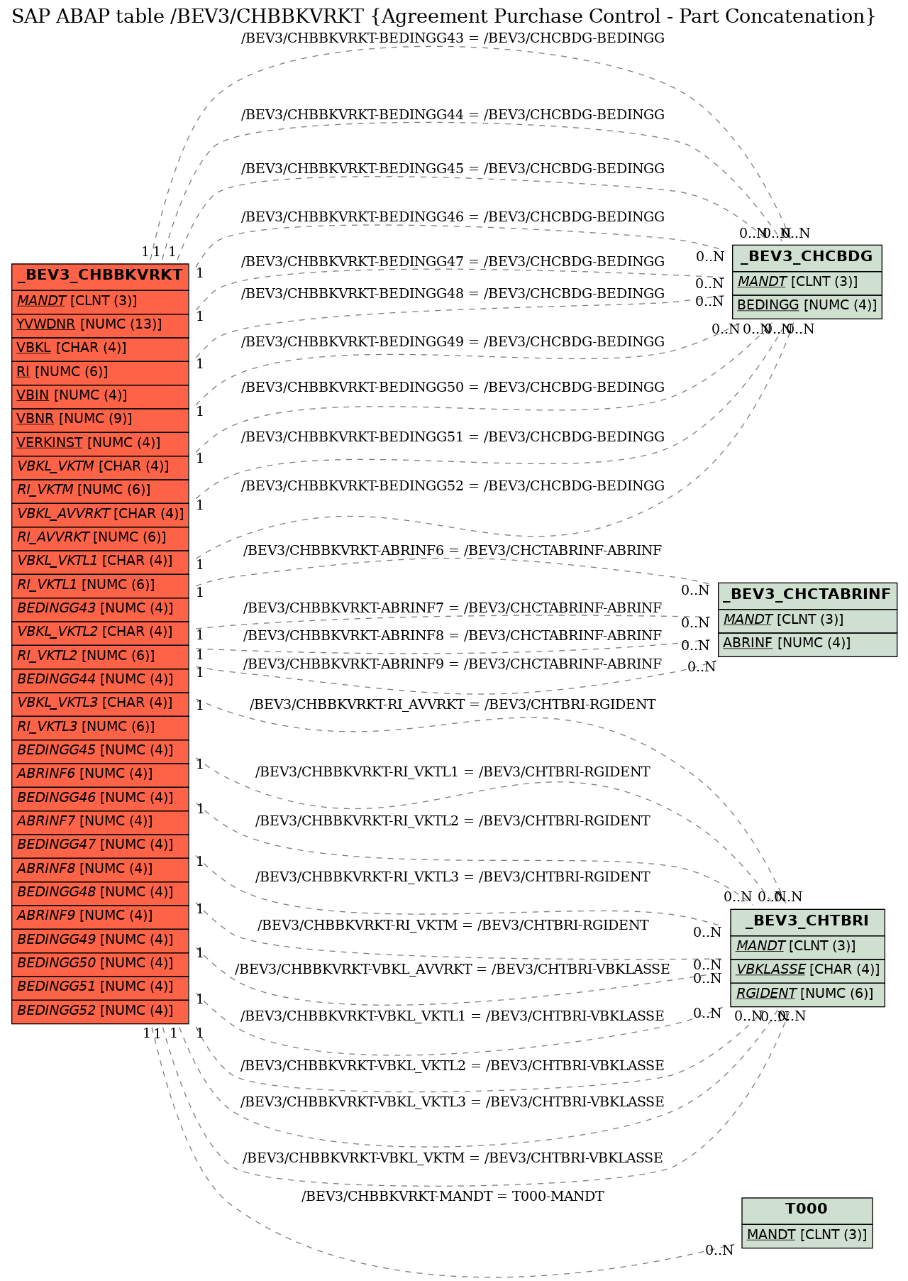 E-R Diagram for table /BEV3/CHBBKVRKT (Agreement Purchase Control - Part Concatenation)