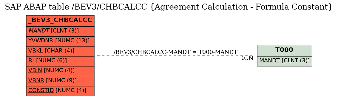 E-R Diagram for table /BEV3/CHBCALCC (Agreement Calculation - Formula Constant)