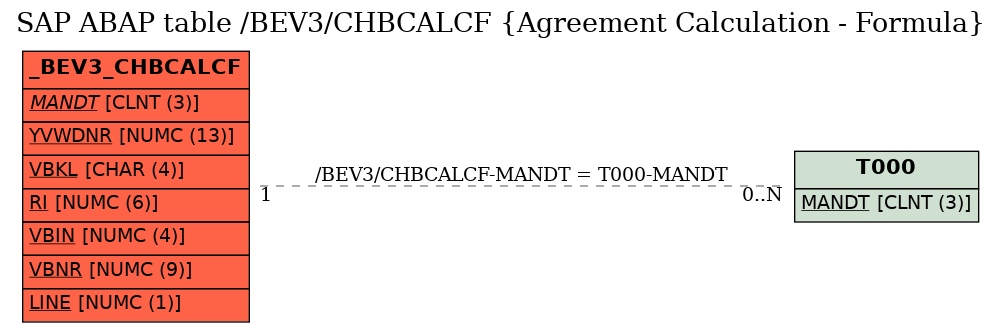 E-R Diagram for table /BEV3/CHBCALCF (Agreement Calculation - Formula)