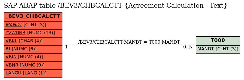 E-R Diagram for table /BEV3/CHBCALCTT (Agreement Calculation - Text)