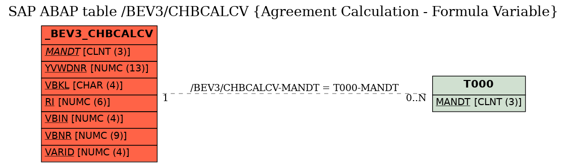 E-R Diagram for table /BEV3/CHBCALCV (Agreement Calculation - Formula Variable)