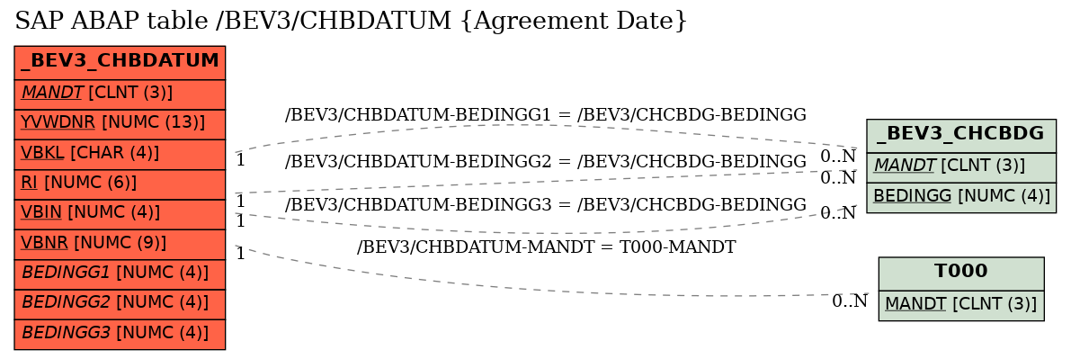 E-R Diagram for table /BEV3/CHBDATUM (Agreement Date)