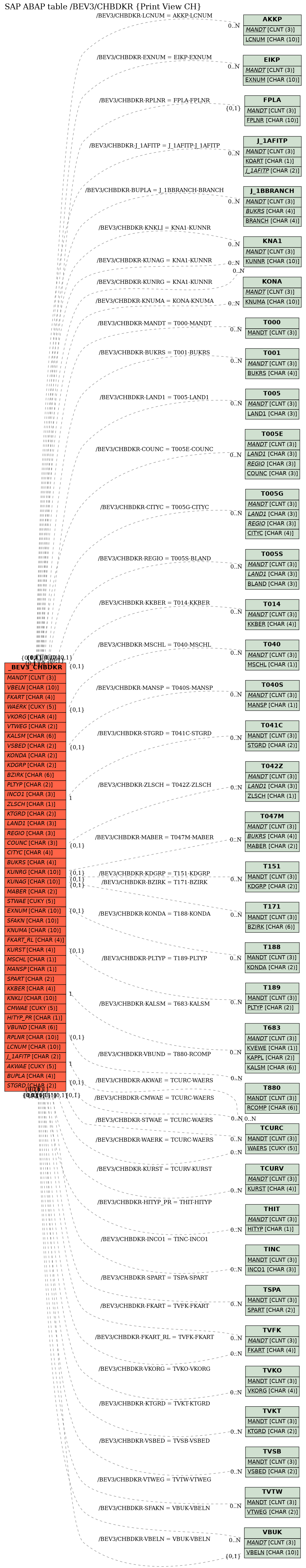 E-R Diagram for table /BEV3/CHBDKR (Print View CH)