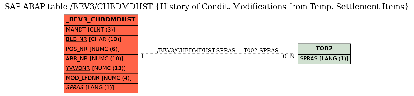 E-R Diagram for table /BEV3/CHBDMDHST (History of Condit. Modifications from Temp. Settlement Items)