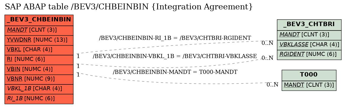 E-R Diagram for table /BEV3/CHBEINBIN (Integration Agreement)