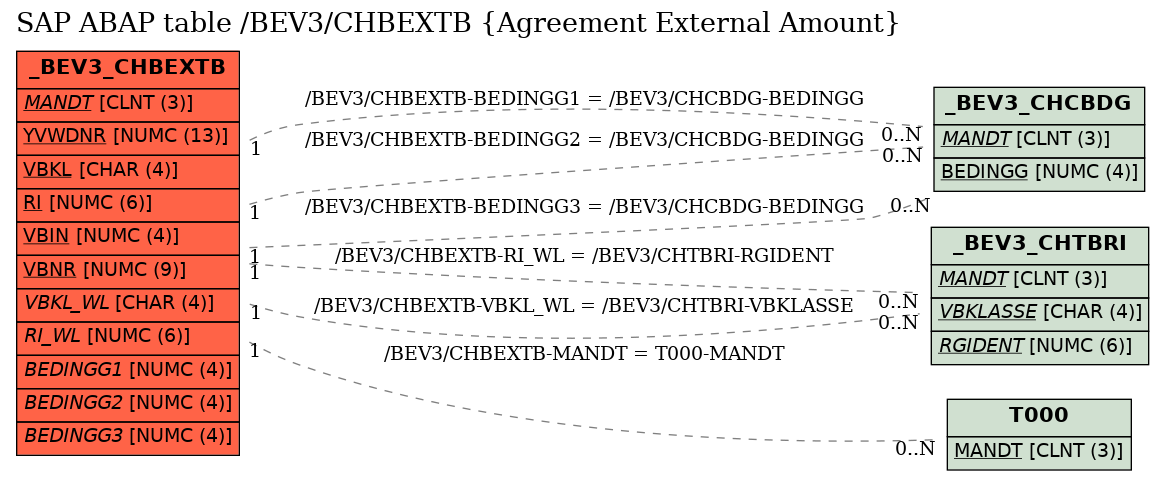 E-R Diagram for table /BEV3/CHBEXTB (Agreement External Amount)